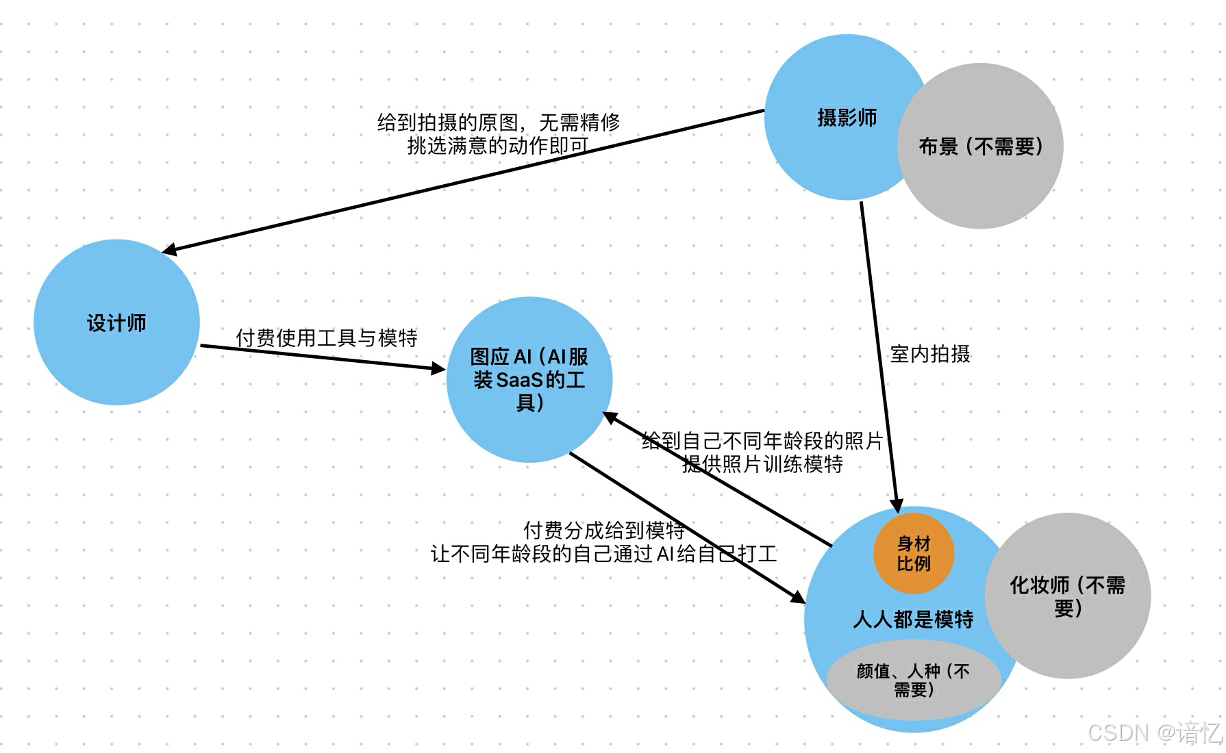 AI+服装电商细分赛道的落地应用：图应AI模特的进化史干货篇 - AI星球圈-AI星球圈